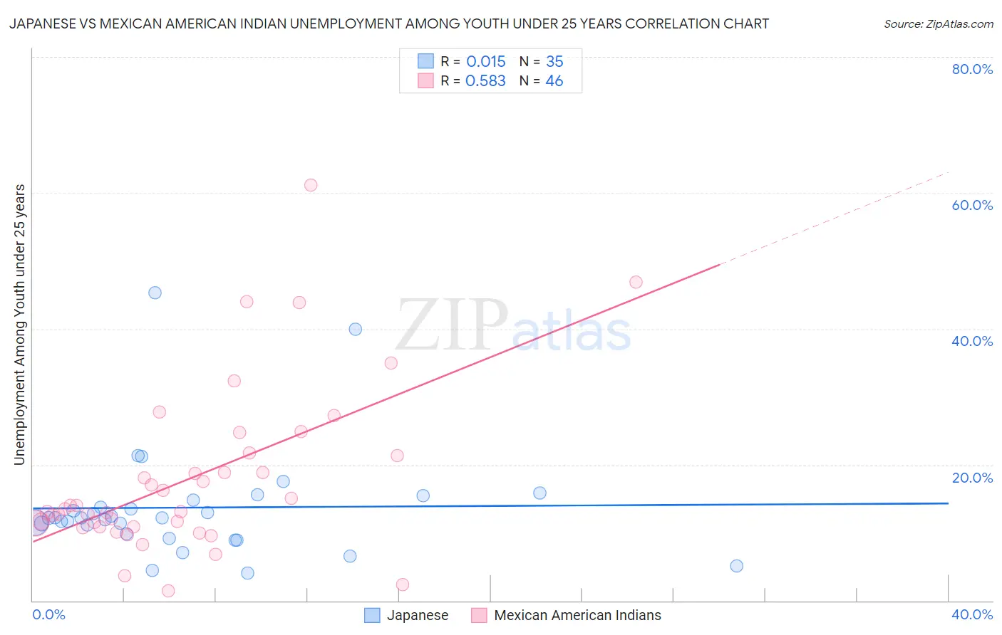 Japanese vs Mexican American Indian Unemployment Among Youth under 25 years
