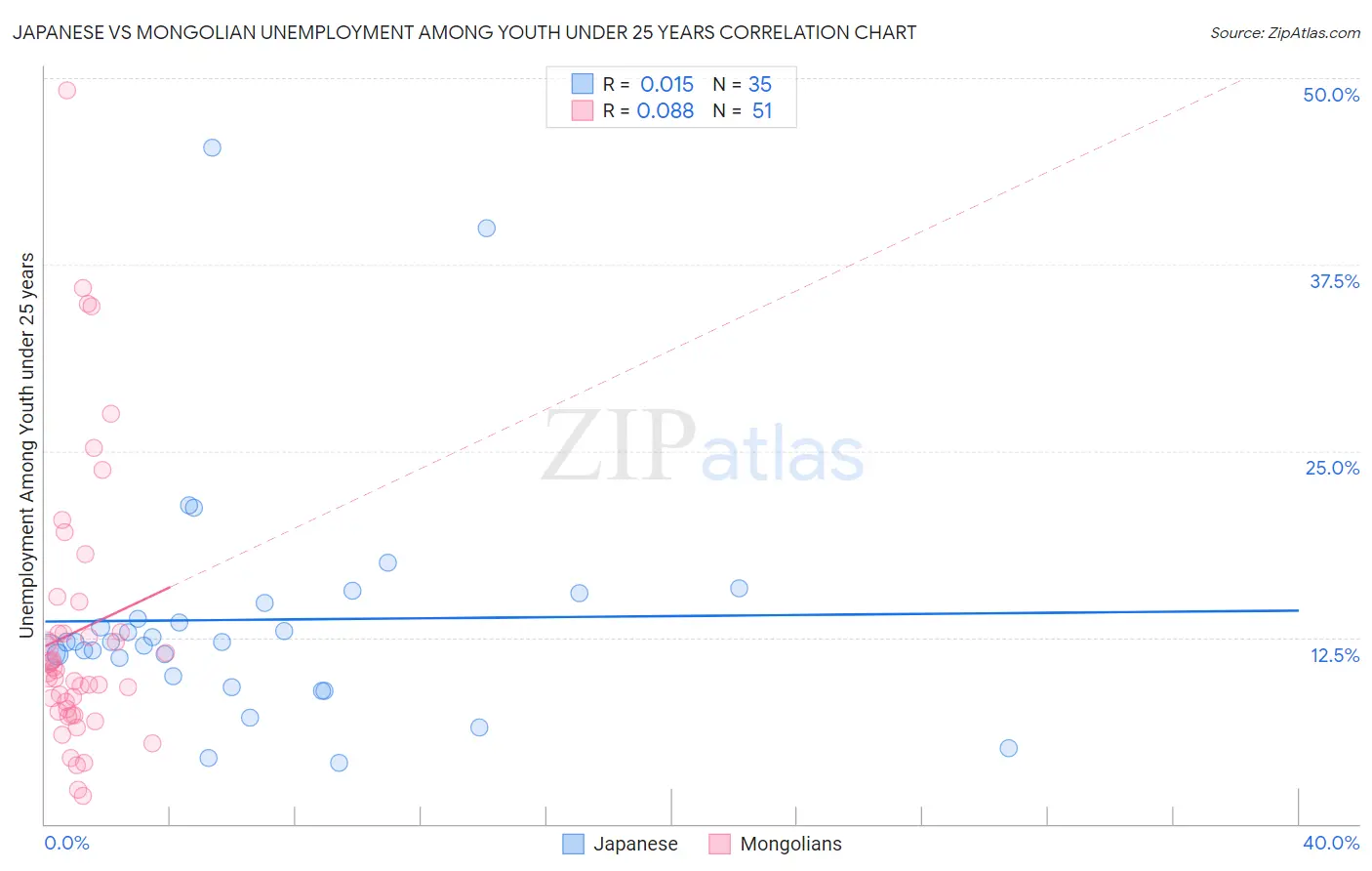 Japanese vs Mongolian Unemployment Among Youth under 25 years