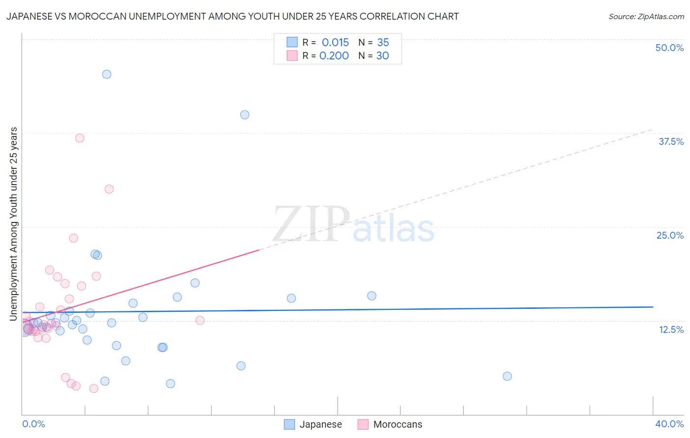 Japanese vs Moroccan Unemployment Among Youth under 25 years