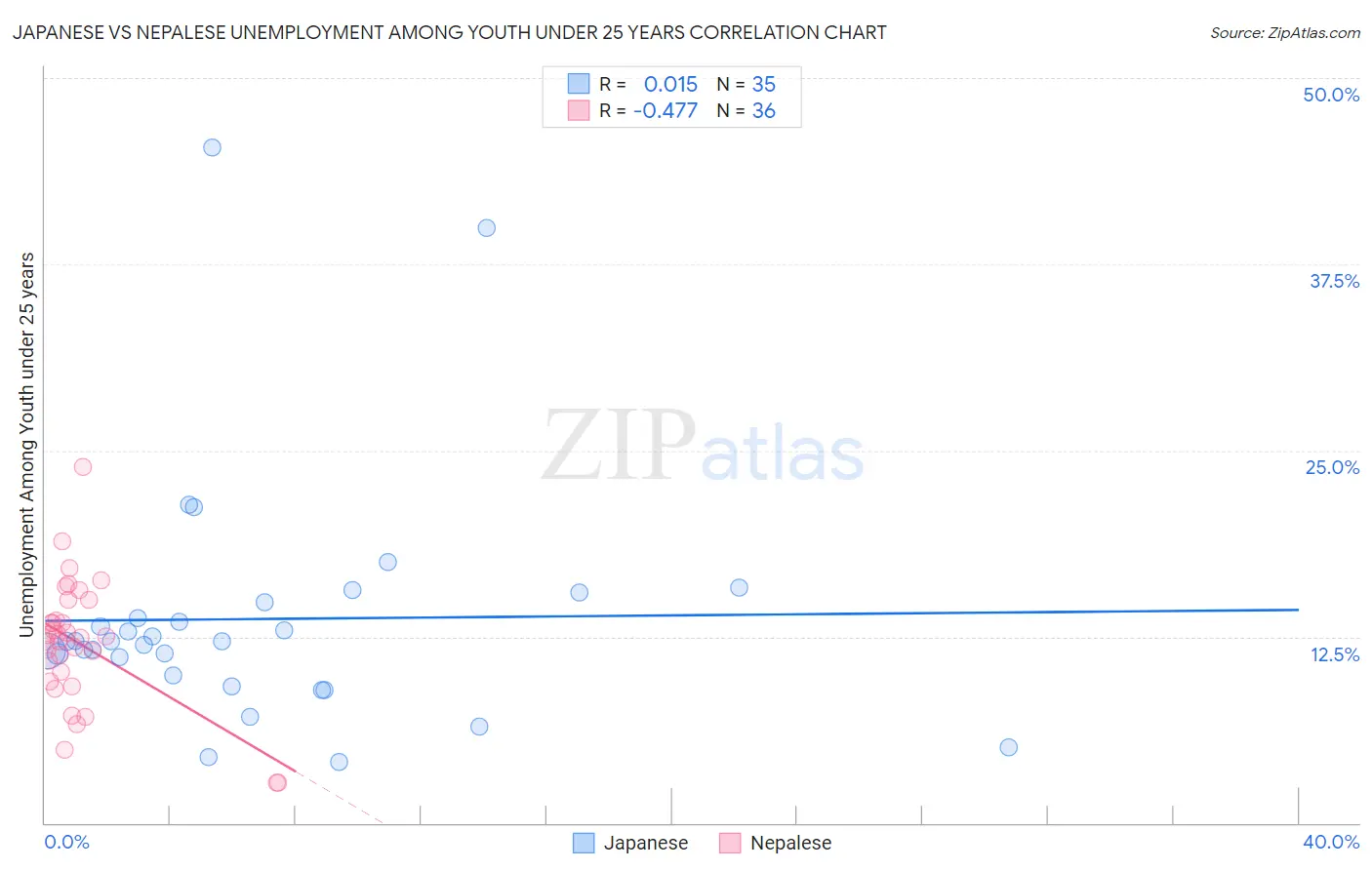 Japanese vs Nepalese Unemployment Among Youth under 25 years