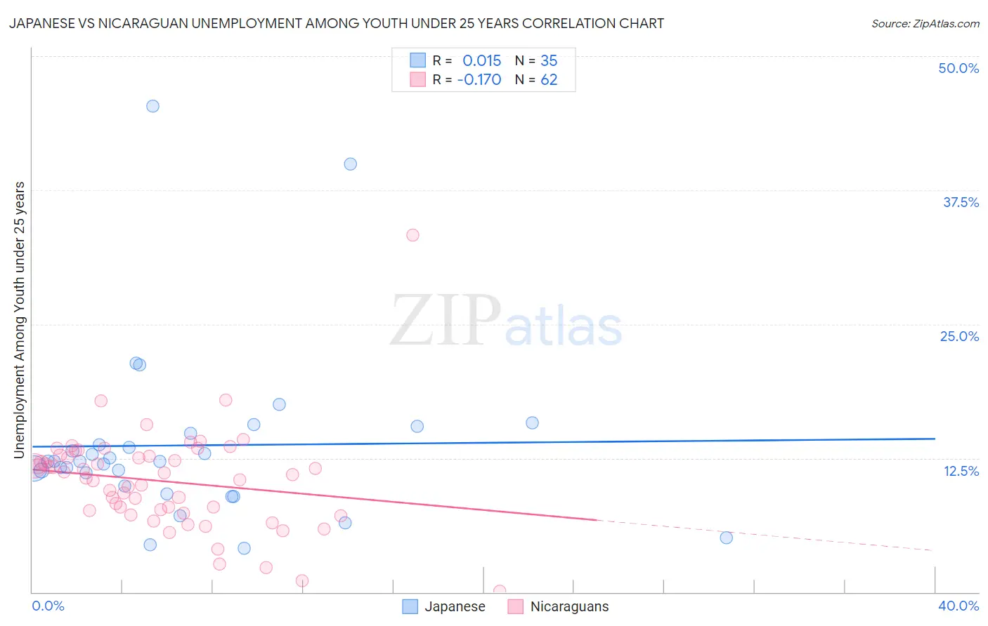 Japanese vs Nicaraguan Unemployment Among Youth under 25 years