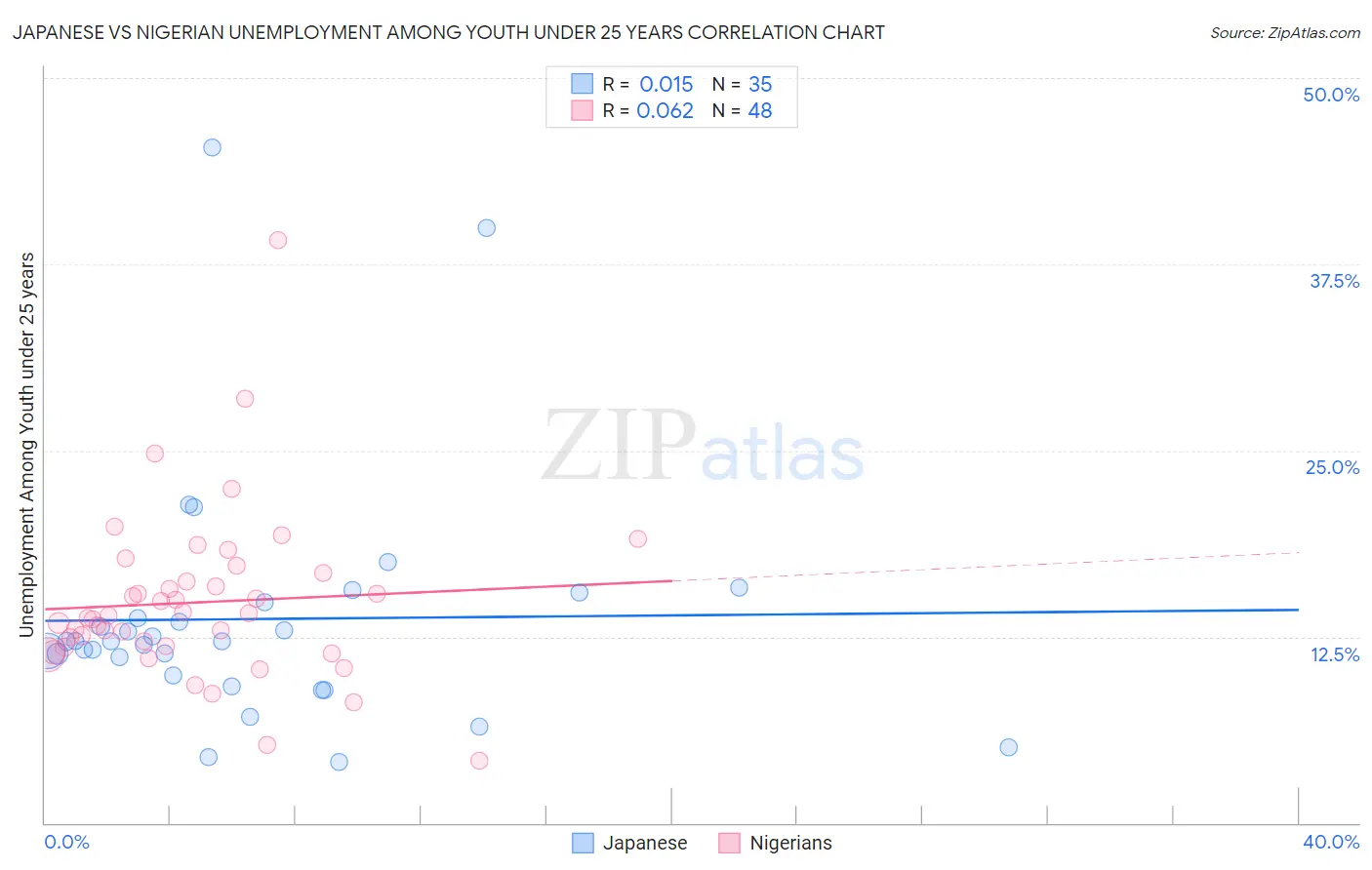 Japanese vs Nigerian Unemployment Among Youth under 25 years