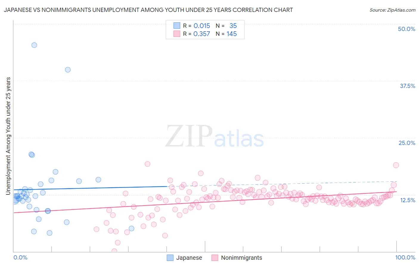 Japanese vs Nonimmigrants Unemployment Among Youth under 25 years