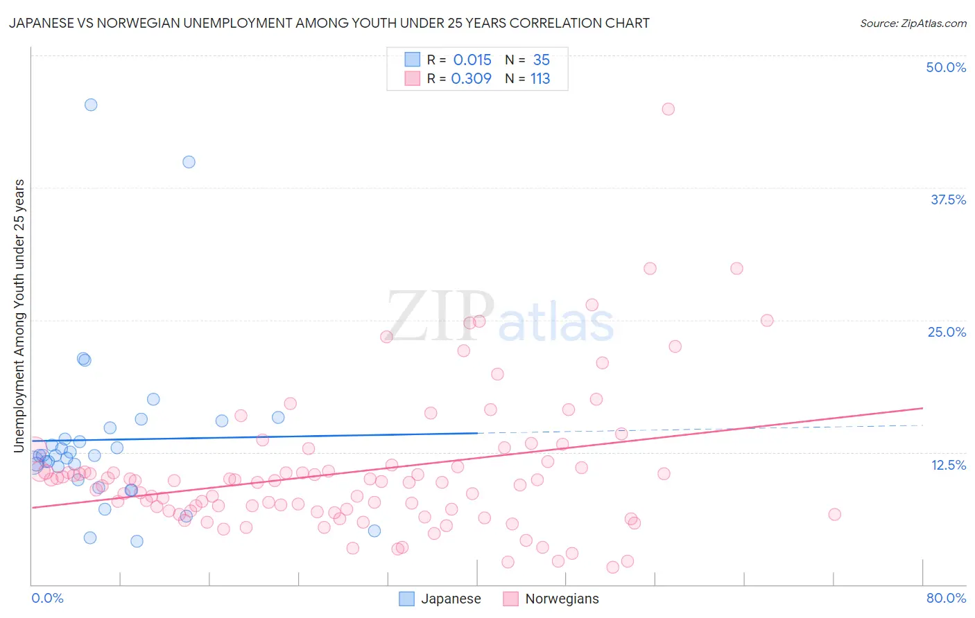 Japanese vs Norwegian Unemployment Among Youth under 25 years