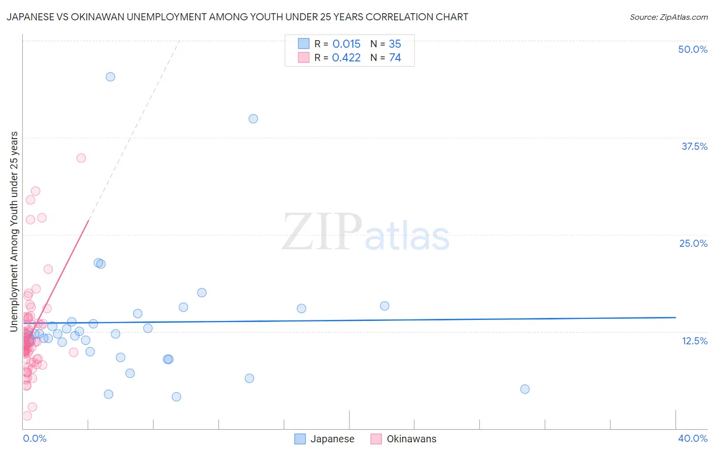 Japanese vs Okinawan Unemployment Among Youth under 25 years