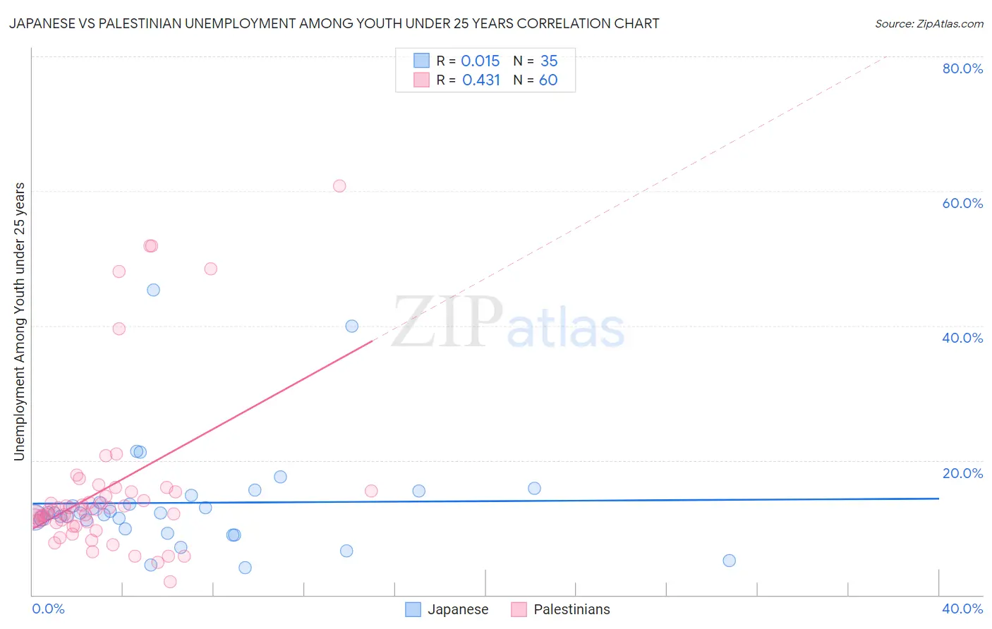 Japanese vs Palestinian Unemployment Among Youth under 25 years