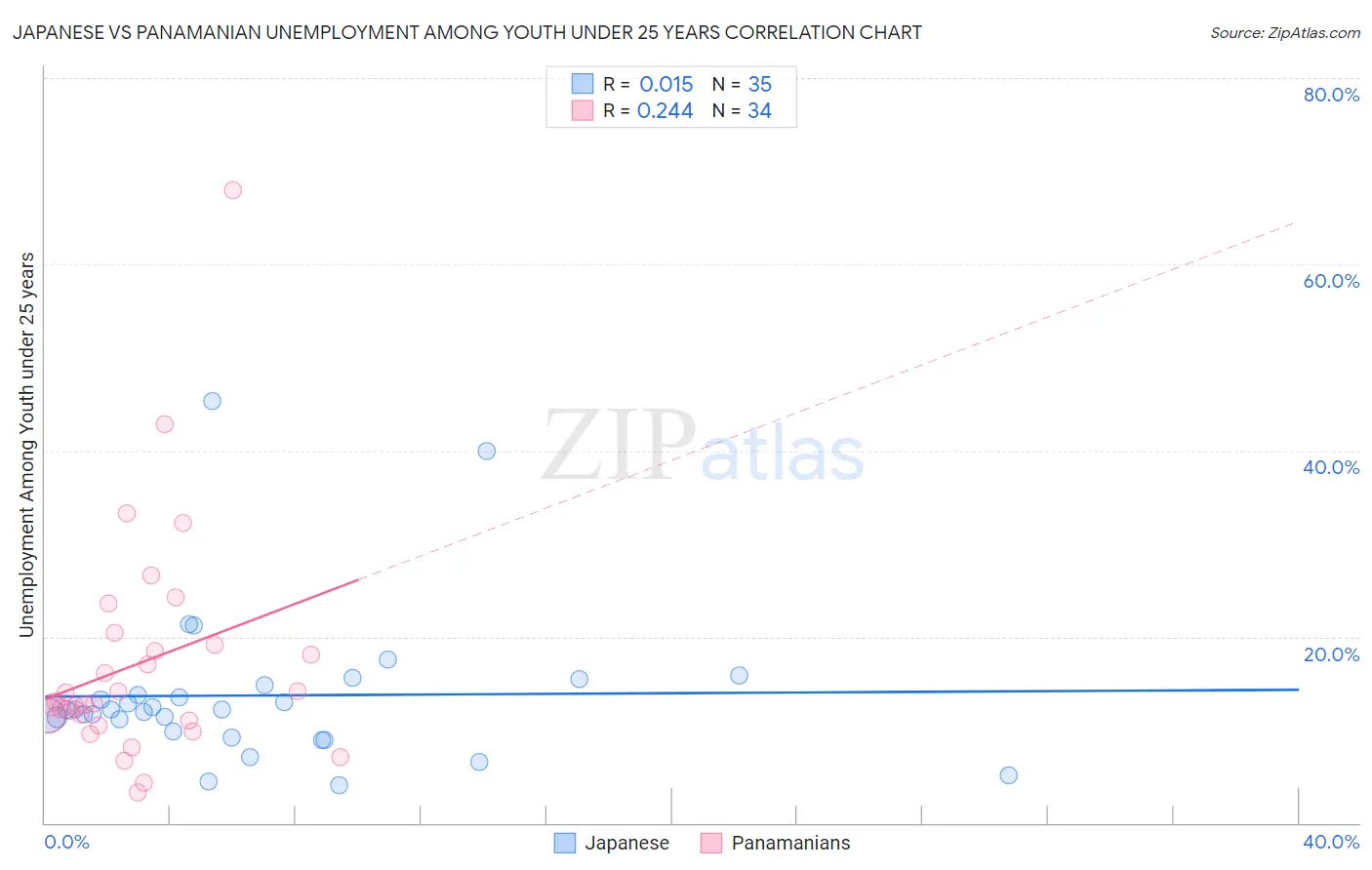 Japanese vs Panamanian Unemployment Among Youth under 25 years
