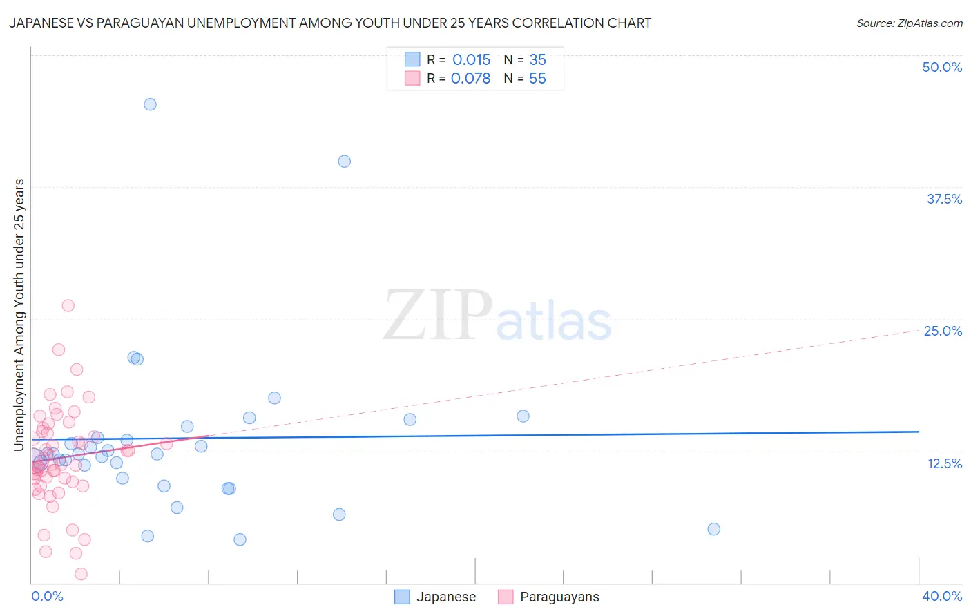 Japanese vs Paraguayan Unemployment Among Youth under 25 years