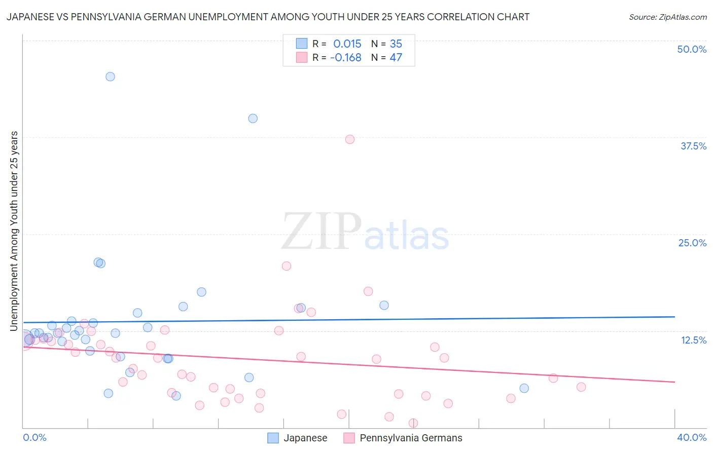 Japanese vs Pennsylvania German Unemployment Among Youth under 25 years