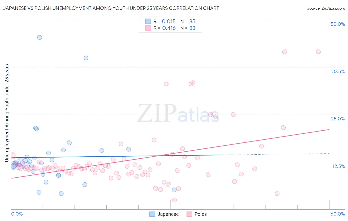 Japanese vs Polish Unemployment Among Youth under 25 years