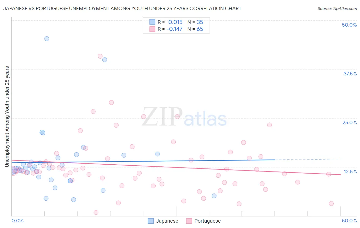 Japanese vs Portuguese Unemployment Among Youth under 25 years