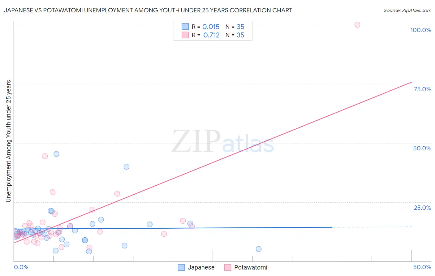 Japanese vs Potawatomi Unemployment Among Youth under 25 years