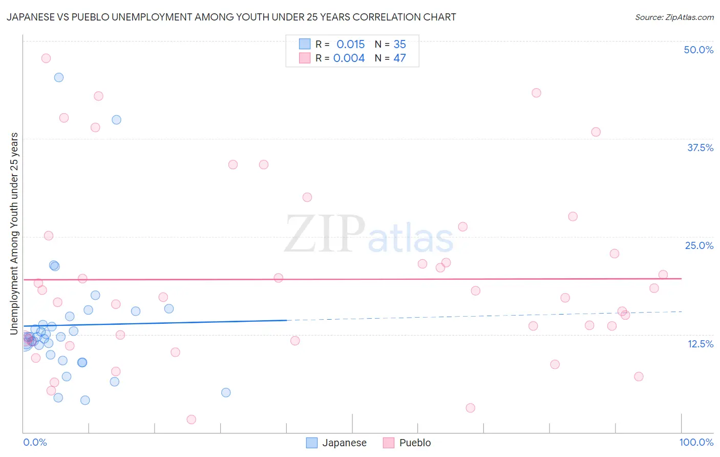 Japanese vs Pueblo Unemployment Among Youth under 25 years