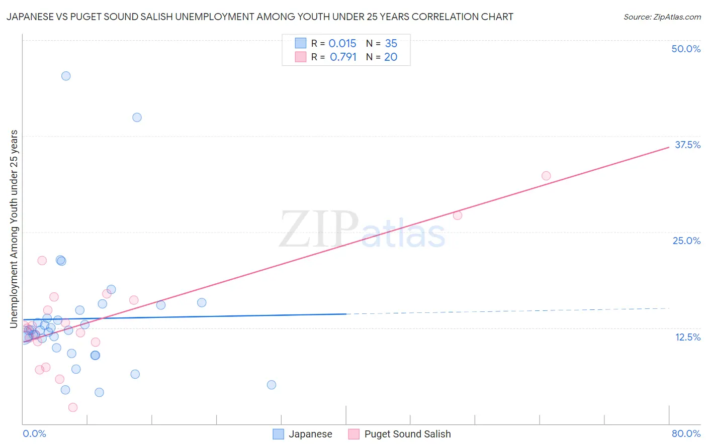 Japanese vs Puget Sound Salish Unemployment Among Youth under 25 years