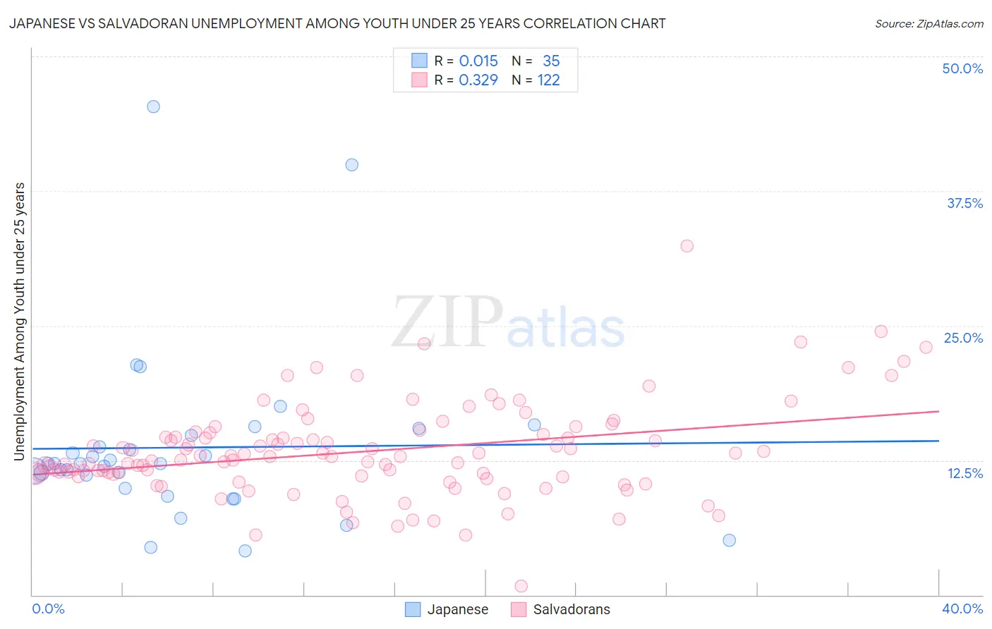 Japanese vs Salvadoran Unemployment Among Youth under 25 years