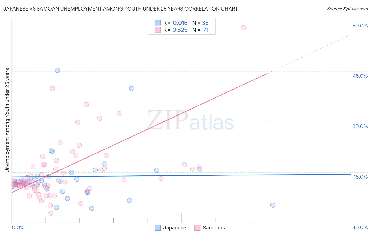 Japanese vs Samoan Unemployment Among Youth under 25 years