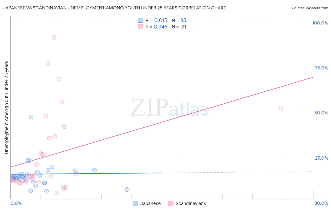 Japanese vs Scandinavian Unemployment Among Youth under 25 years