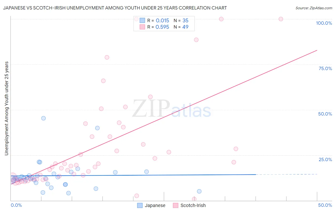 Japanese vs Scotch-Irish Unemployment Among Youth under 25 years