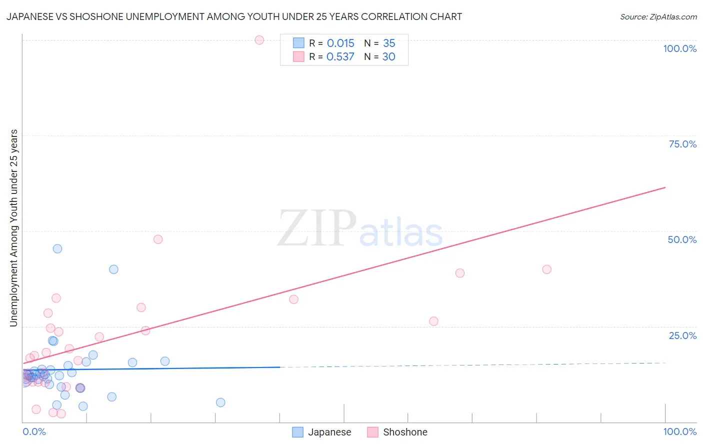 Japanese vs Shoshone Unemployment Among Youth under 25 years