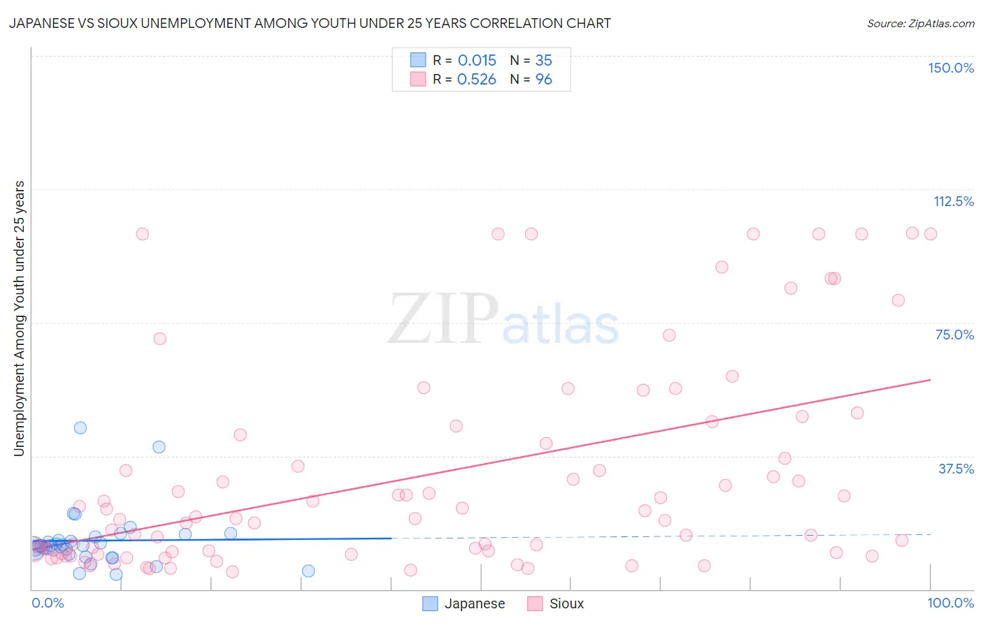Japanese vs Sioux Unemployment Among Youth under 25 years