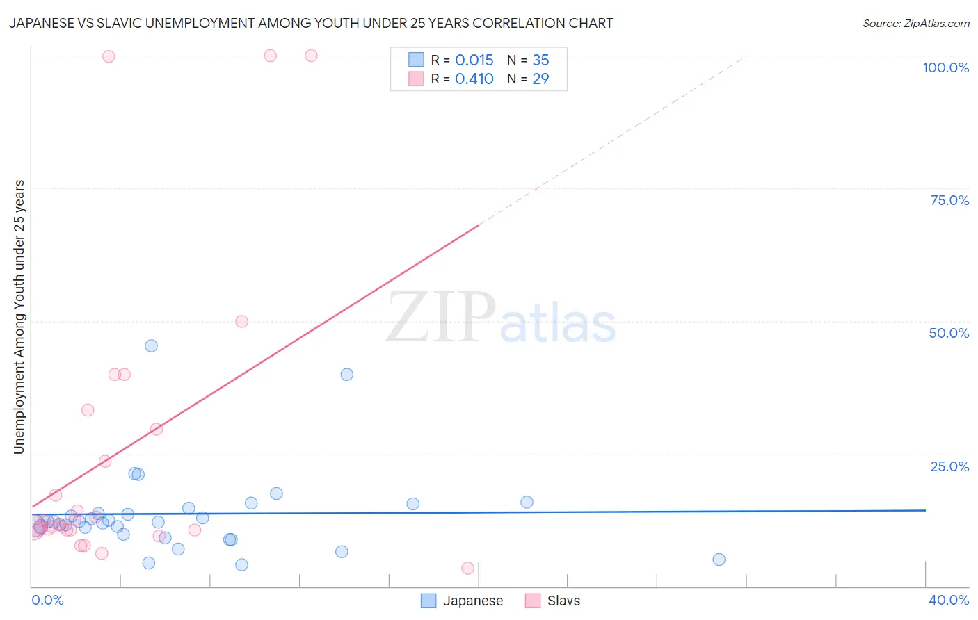 Japanese vs Slavic Unemployment Among Youth under 25 years