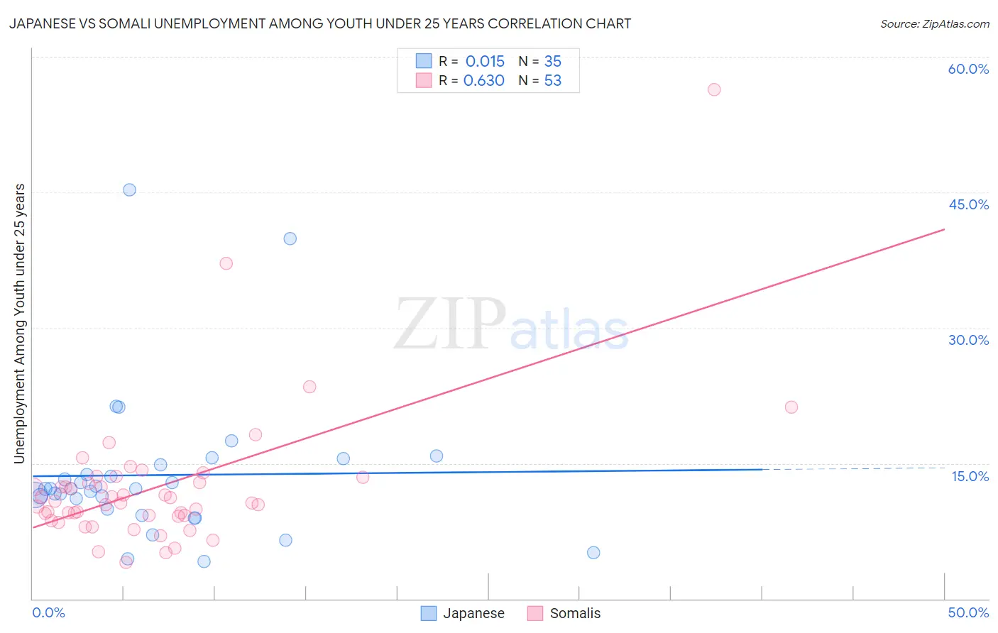 Japanese vs Somali Unemployment Among Youth under 25 years
