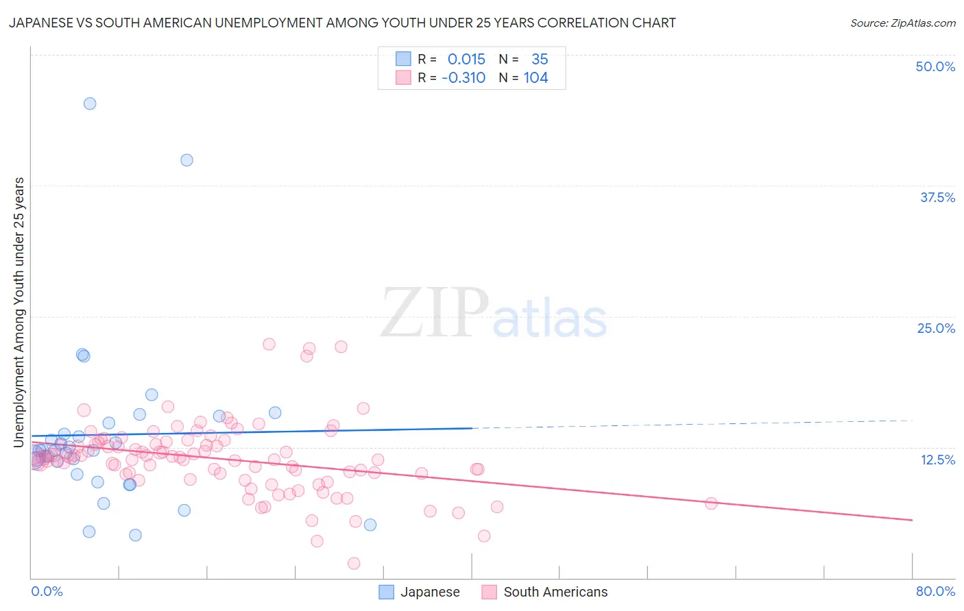 Japanese vs South American Unemployment Among Youth under 25 years