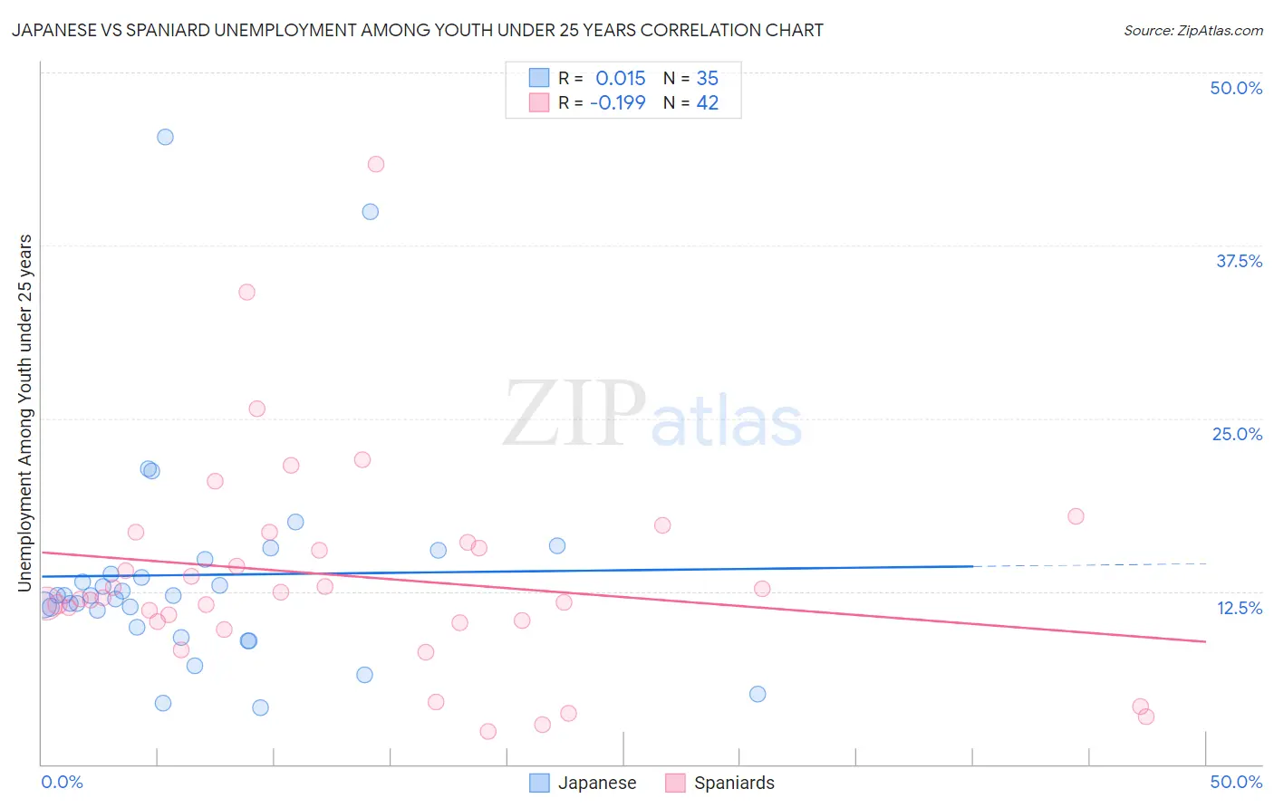 Japanese vs Spaniard Unemployment Among Youth under 25 years
