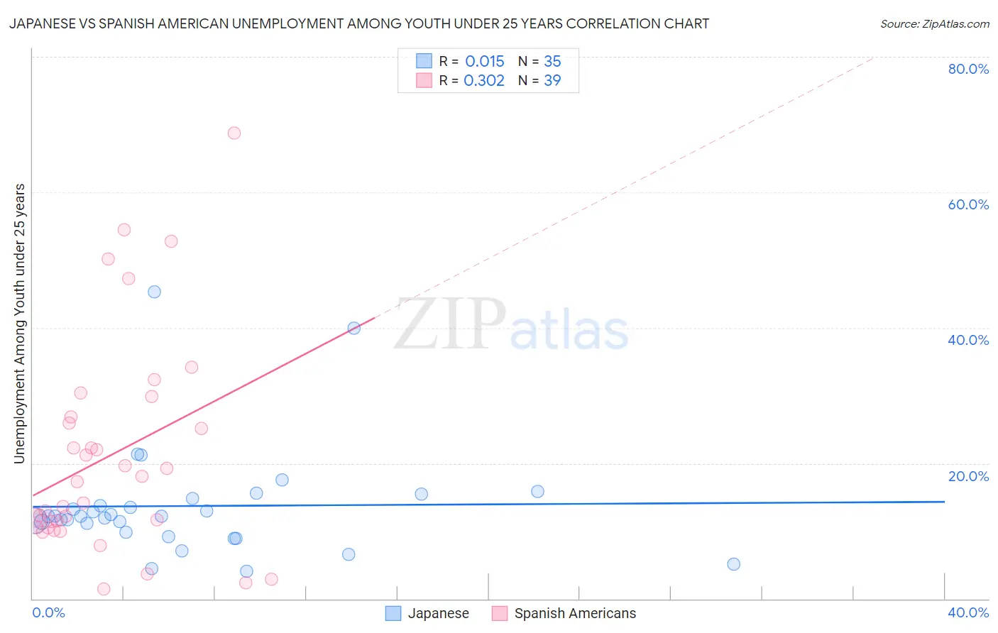 Japanese vs Spanish American Unemployment Among Youth under 25 years