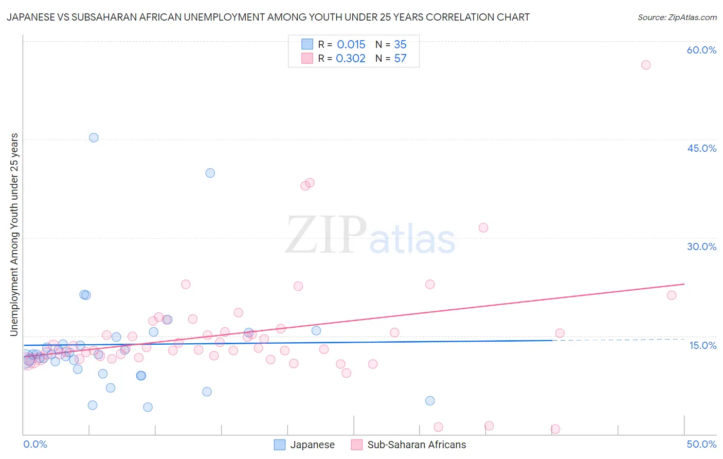 Japanese vs Subsaharan African Unemployment Among Youth under 25 years