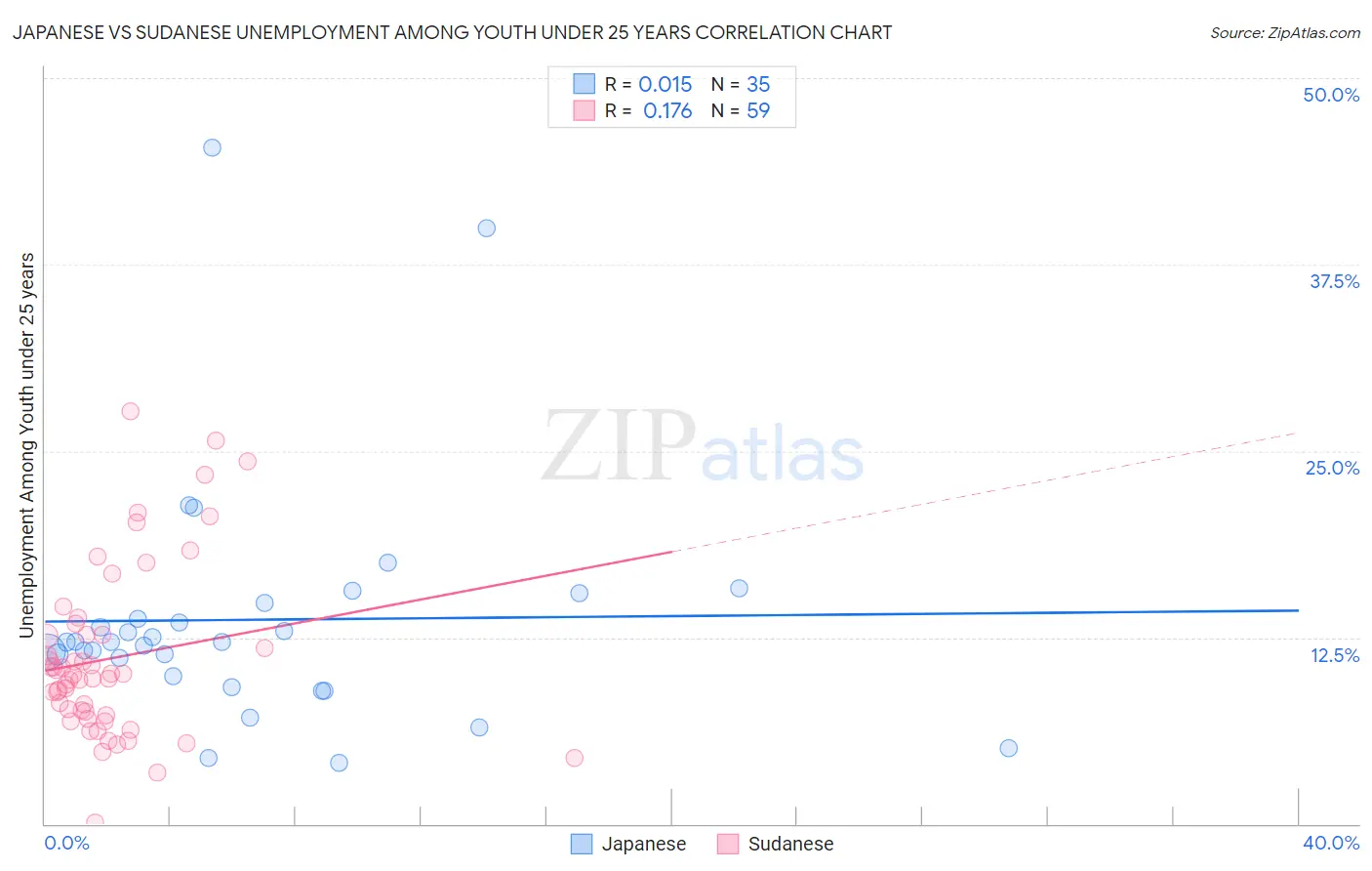 Japanese vs Sudanese Unemployment Among Youth under 25 years