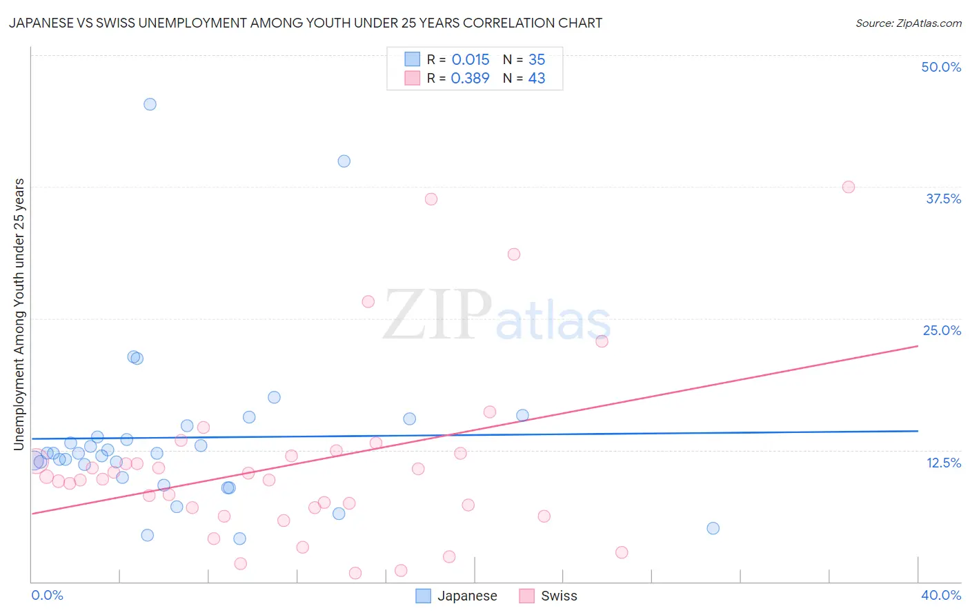 Japanese vs Swiss Unemployment Among Youth under 25 years