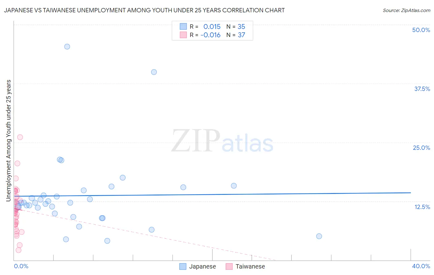 Japanese vs Taiwanese Unemployment Among Youth under 25 years