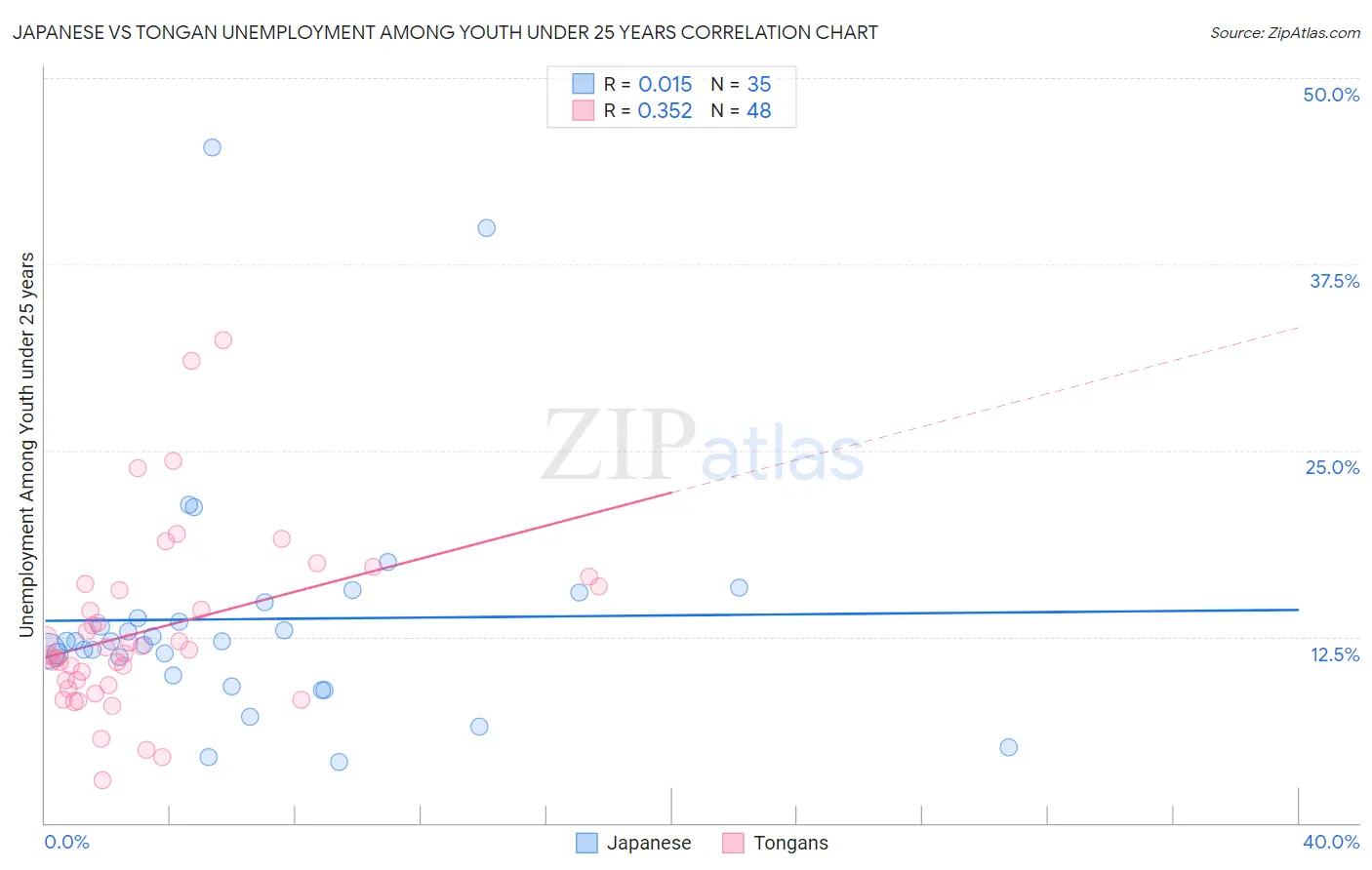 Japanese vs Tongan Unemployment Among Youth under 25 years
