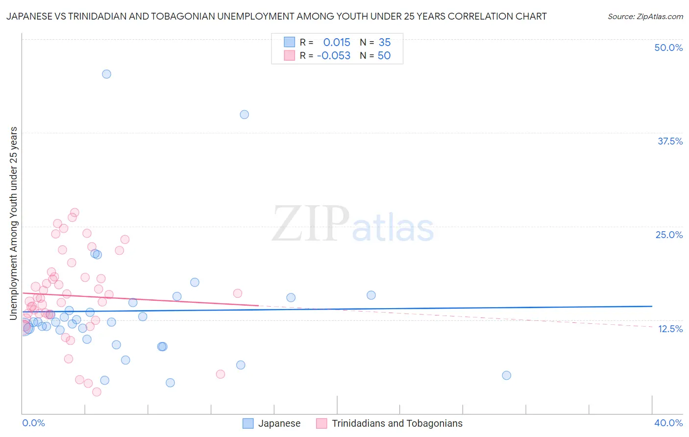 Japanese vs Trinidadian and Tobagonian Unemployment Among Youth under 25 years