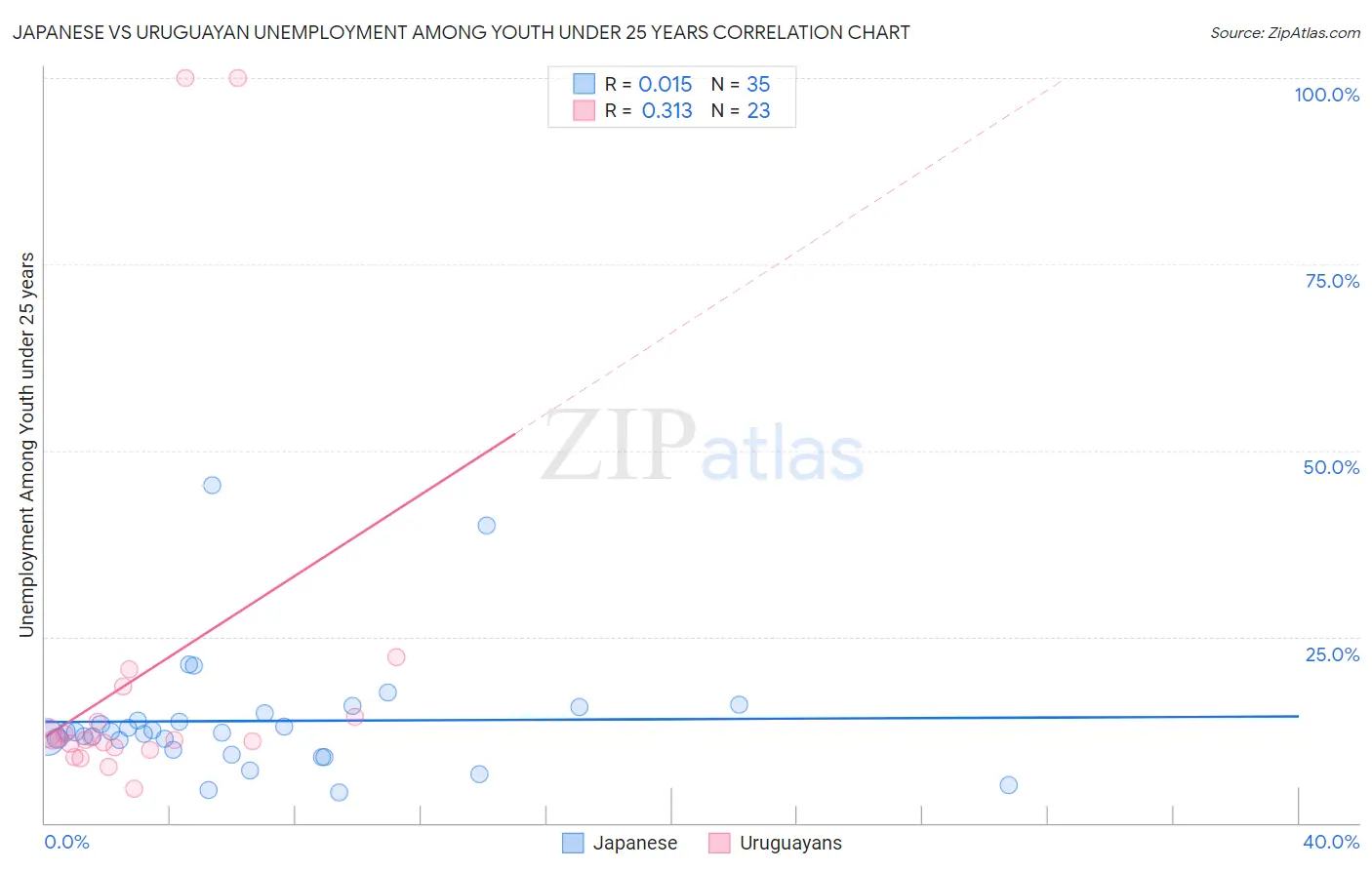 Japanese vs Uruguayan Unemployment Among Youth under 25 years