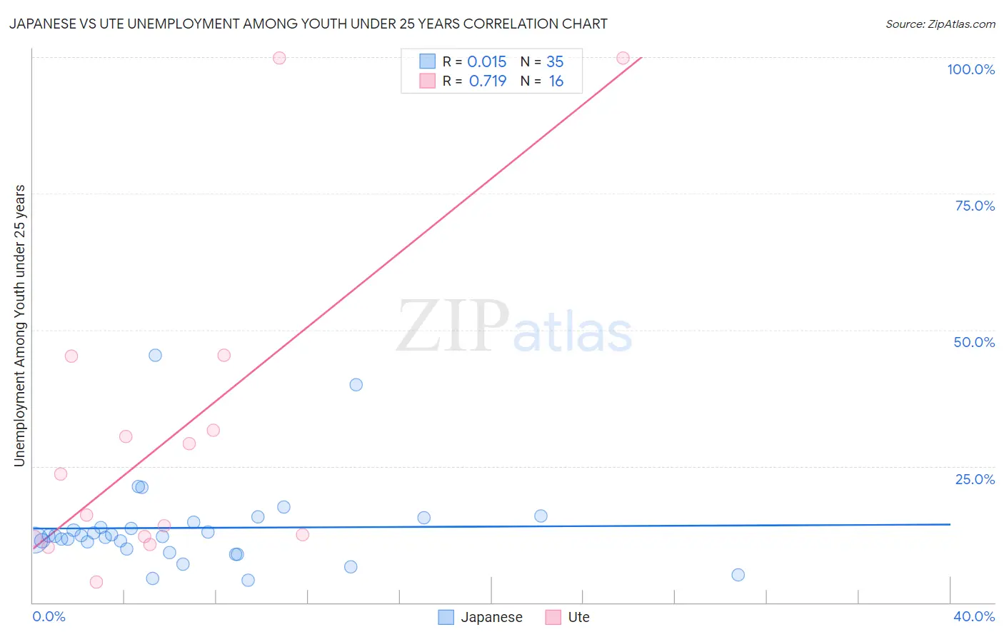 Japanese vs Ute Unemployment Among Youth under 25 years