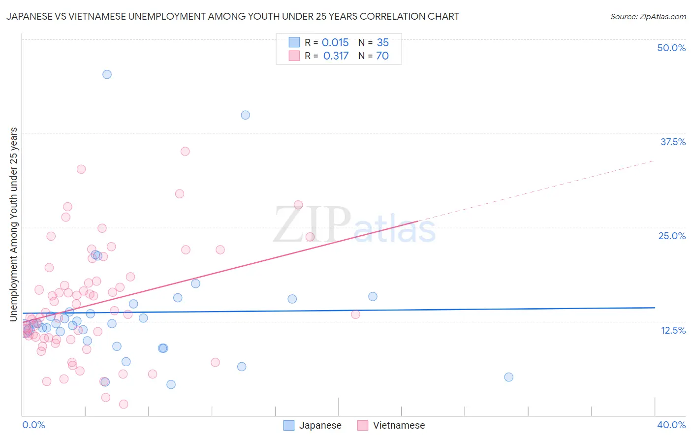 Japanese vs Vietnamese Unemployment Among Youth under 25 years