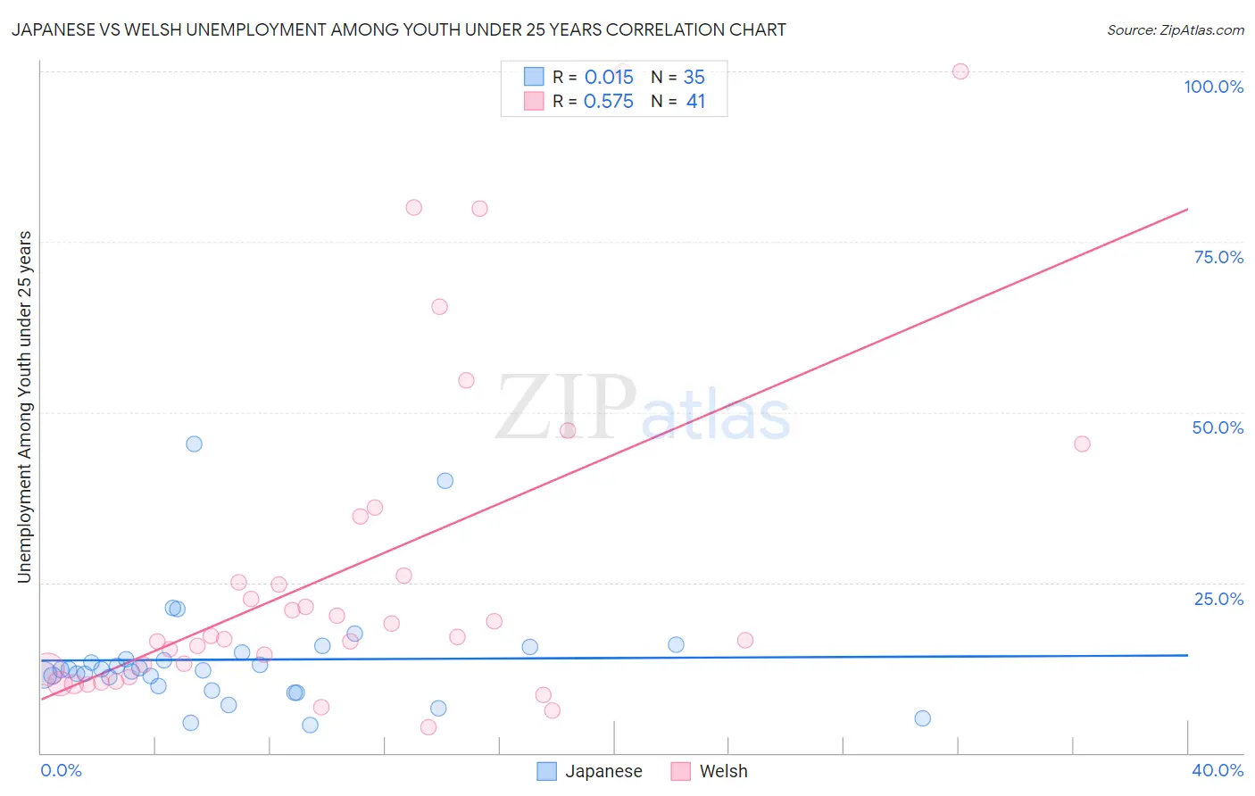 Japanese vs Welsh Unemployment Among Youth under 25 years