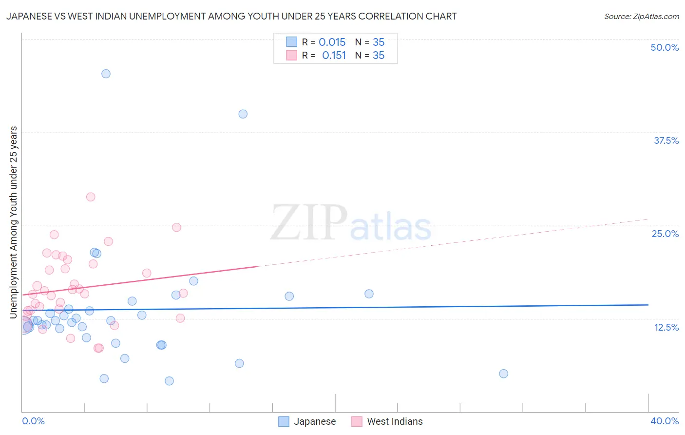Japanese vs West Indian Unemployment Among Youth under 25 years