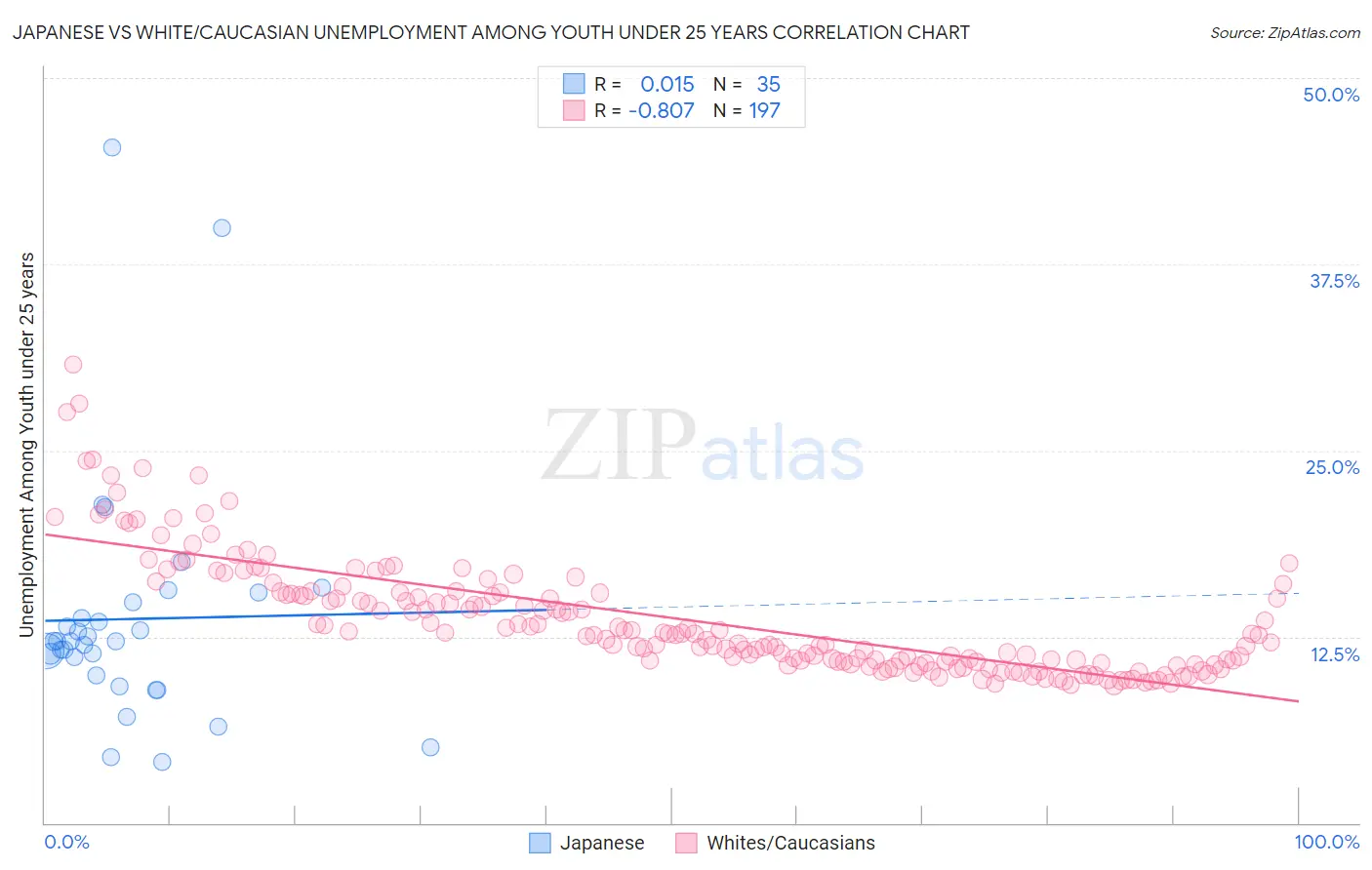 Japanese vs White/Caucasian Unemployment Among Youth under 25 years