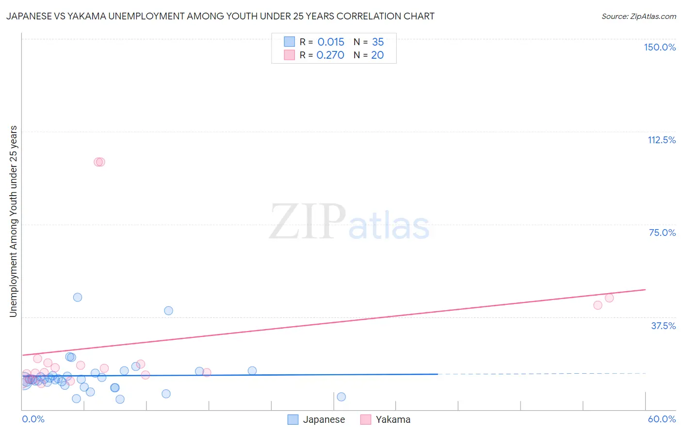 Japanese vs Yakama Unemployment Among Youth under 25 years