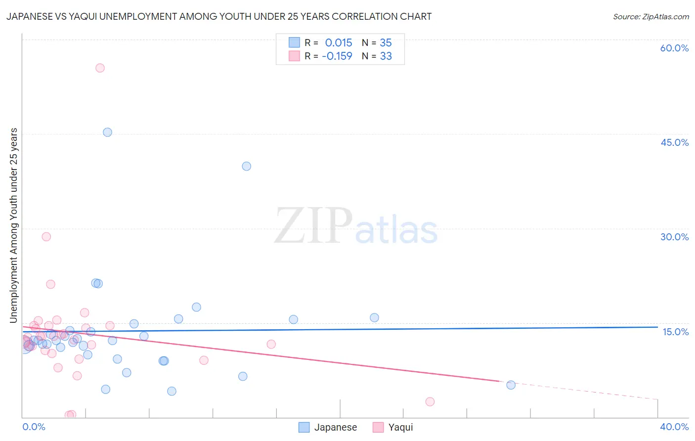 Japanese vs Yaqui Unemployment Among Youth under 25 years