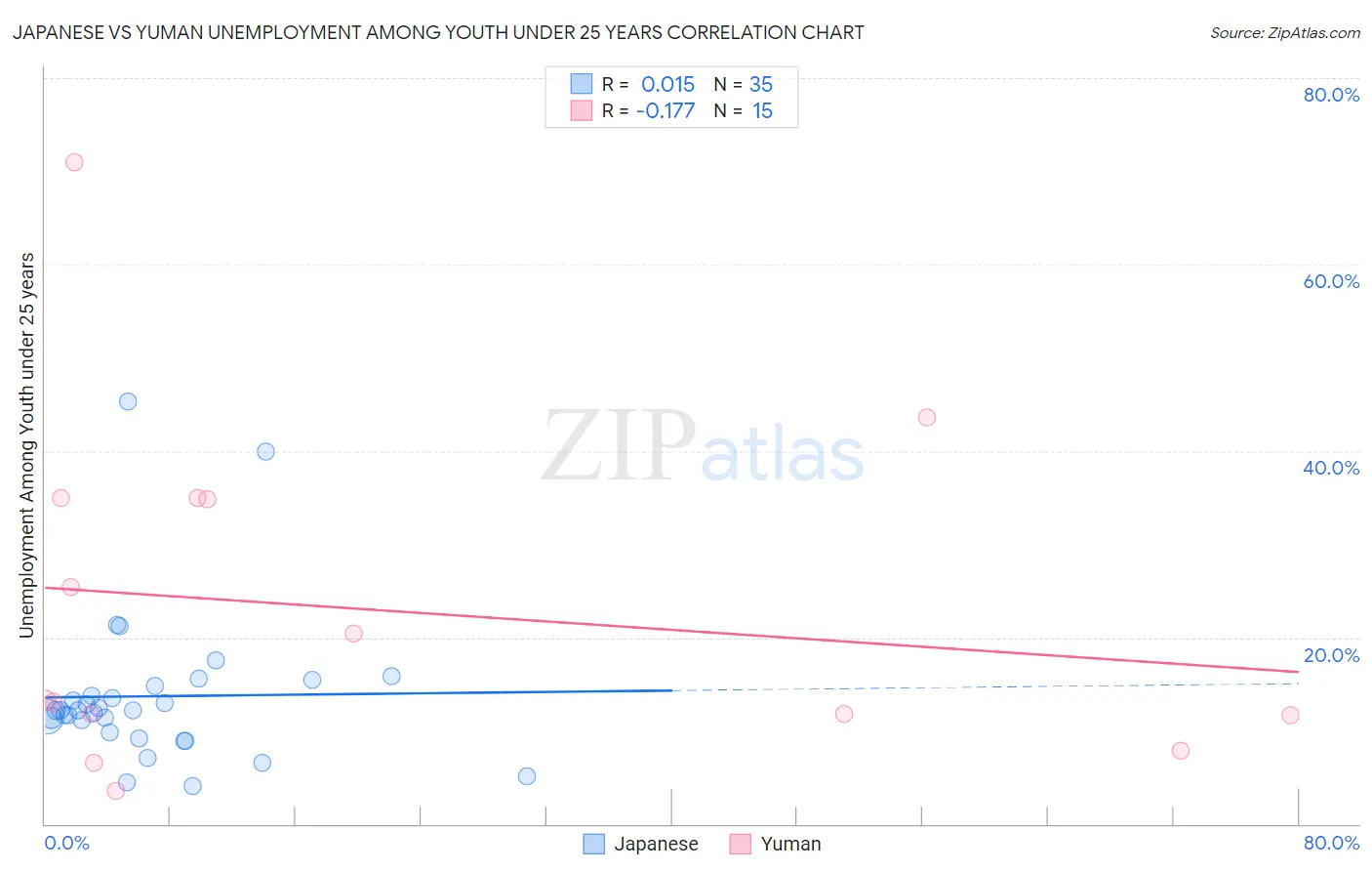 Japanese vs Yuman Unemployment Among Youth under 25 years