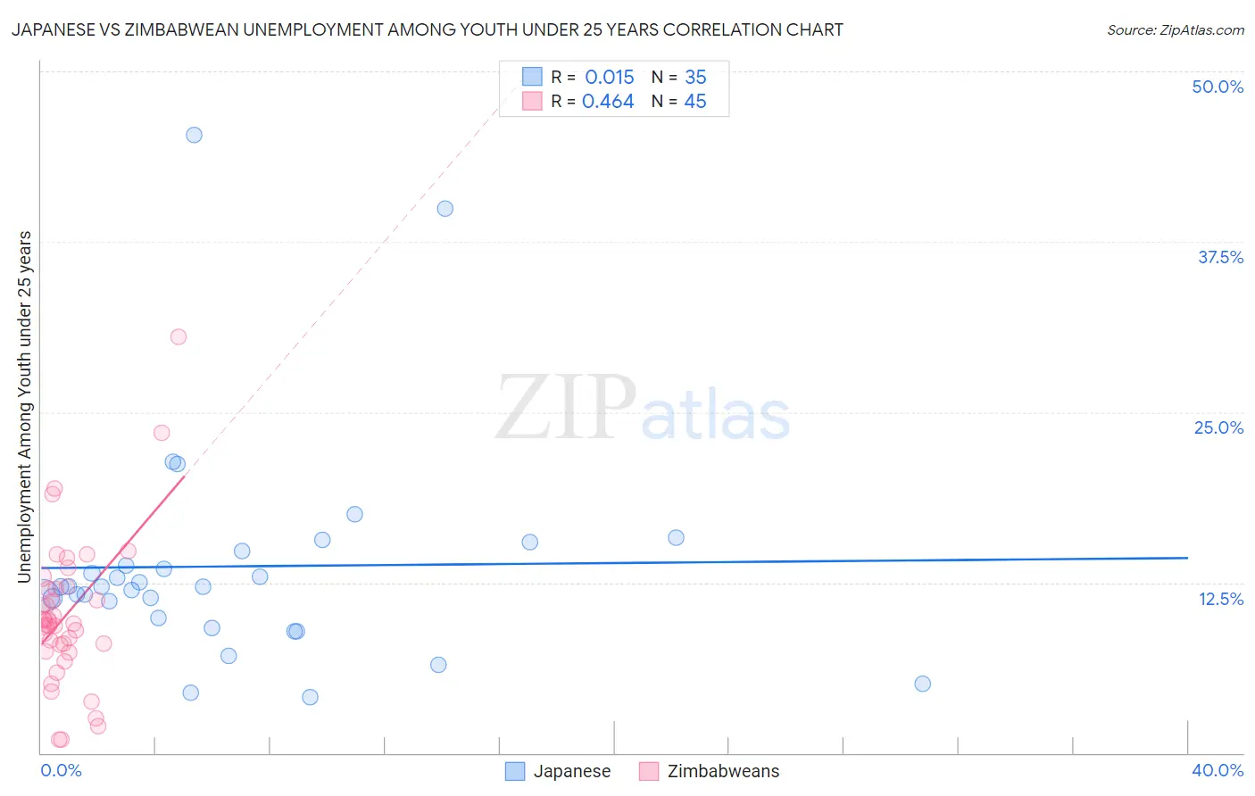 Japanese vs Zimbabwean Unemployment Among Youth under 25 years