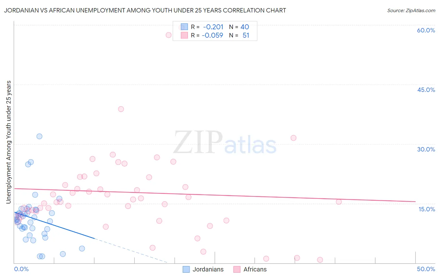 Jordanian vs African Unemployment Among Youth under 25 years