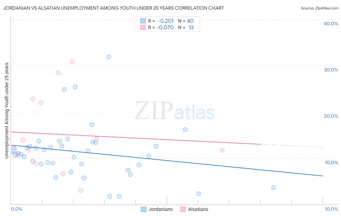 Jordanian vs Alsatian Unemployment Among Youth under 25 years