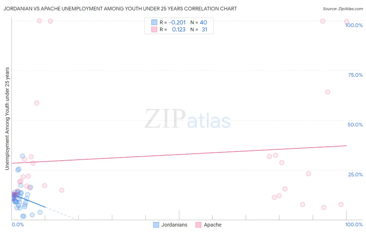 Jordanian vs Apache Unemployment Among Youth under 25 years