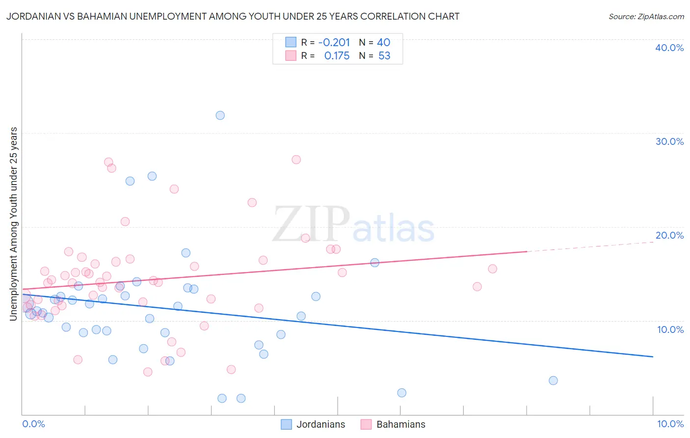 Jordanian vs Bahamian Unemployment Among Youth under 25 years