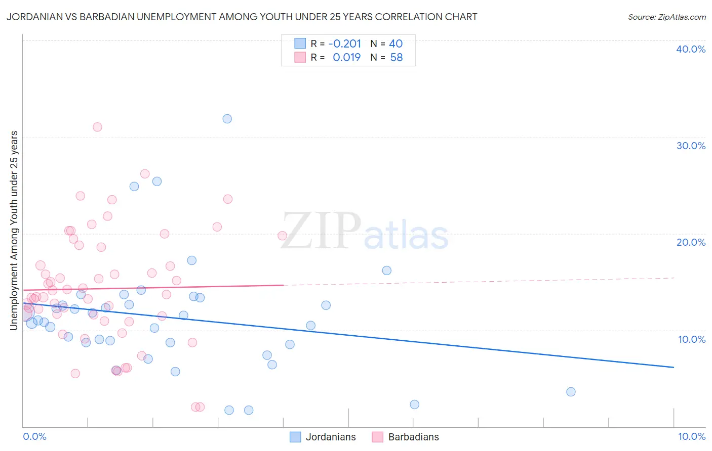 Jordanian vs Barbadian Unemployment Among Youth under 25 years